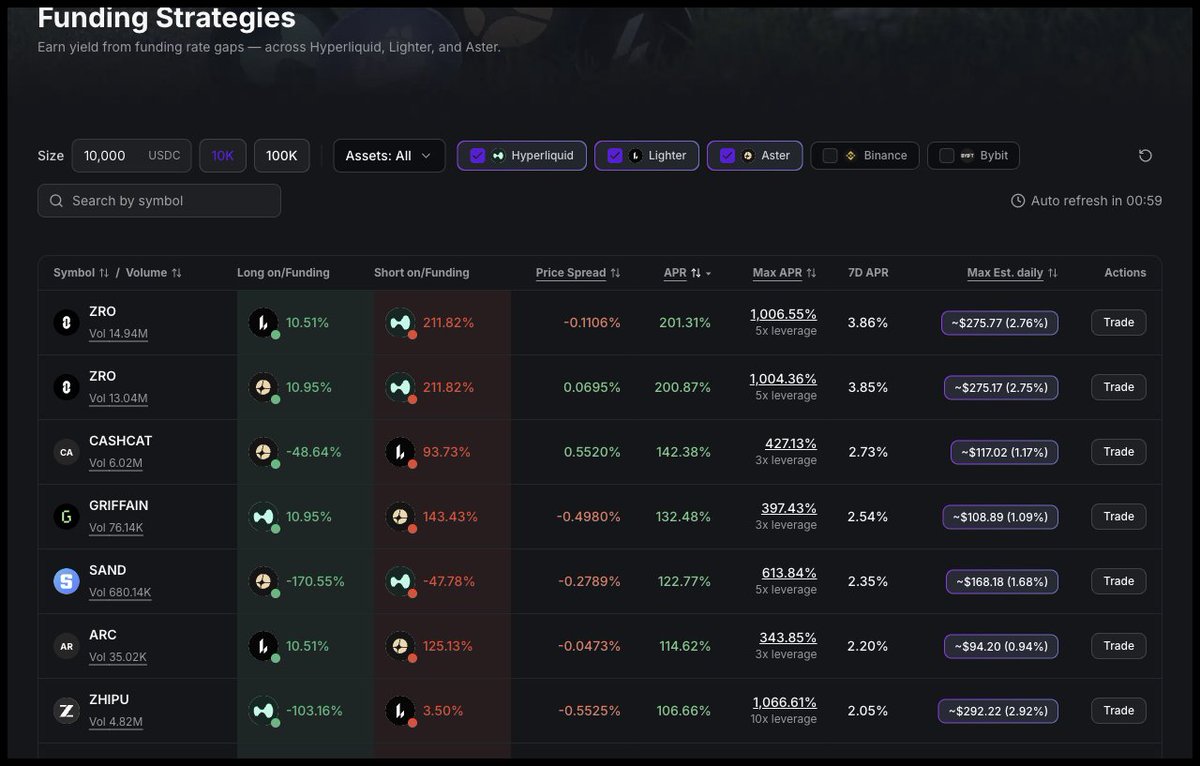FundingArbFi's tweet photo. $ANSEM held the top of the board earlier today. by evening the screener has reranked past it. the names at the top of the page now are $MOVE, $AZTEC, $LINEA, $ACE and $STABLE. each one is a different trade than the loud one that left. NFA. https://t.co/QwN6mEPqdt