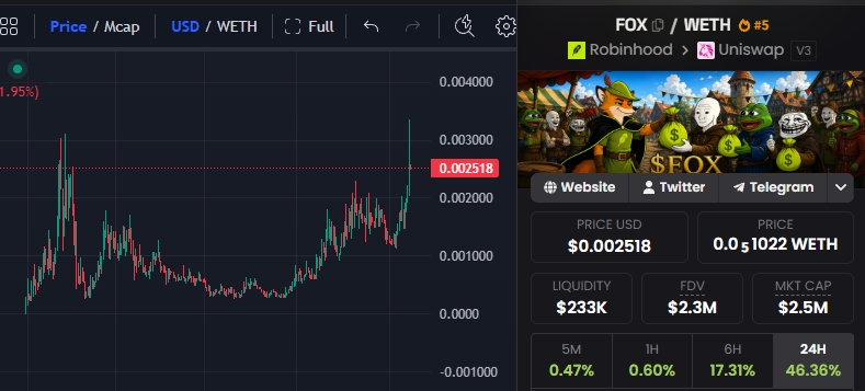 Drallio's tweet photo. ATH after ATH for $FOX.

we just crossed 4,000 holders and reached another all-time high.

congrats to everyone who held with us from the bottom.

$FOX is the hero of Robin Hood 🦊 https://t.co/cY6JbjPavA