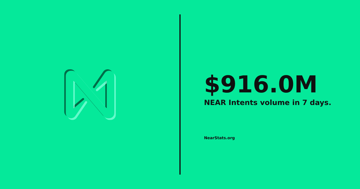 nearstatsorg's tweet photo. 🔥 Best week ever on NEAR Intents — $916.0M in 7-day volume.
New record.

Data: https://t.co/0XQUzATG58 https://t.co/VOimWwaNII