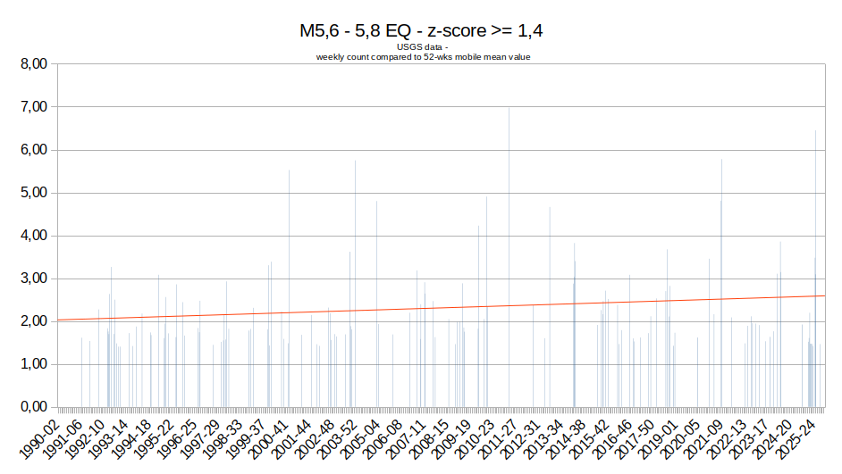 Jeronimmo_CC's tweet photo. @EthicalSkeptic Thank you Roger, I hope I got the method right.

btw 1990 and 2025 : 146 weeks w/ z-score >= 1,4 : trend is definitely upward.
However,
> since 2000 :  100 wks, trend is flat
> since 2010 : 63 wks, trend downward. https://t.co/9OivqX3kCZ