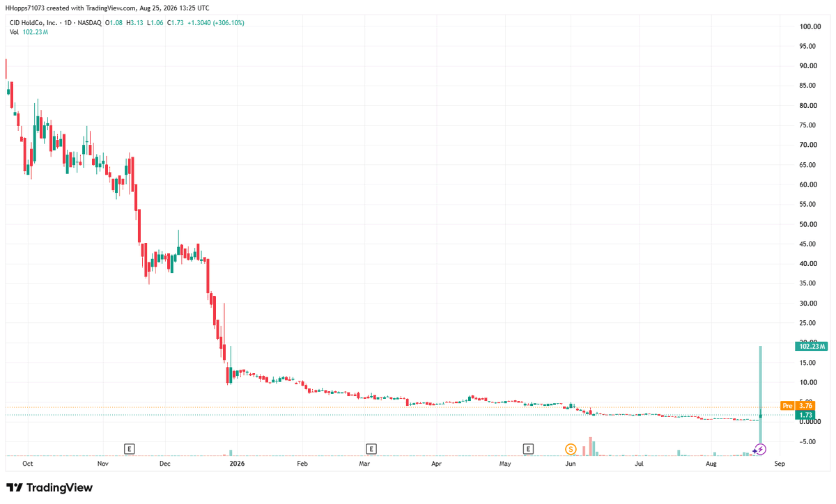 FrancesJatkfc's tweet photo. $DAIC
Current price: $1.73
Upside target 1: $3.2‑$3.7
Upside target 2:$5.0‑$8.5
Stop‑loss level: $1.06
Surged +306.10% on 102.23M volume from retail hype. If price holds above $1.06 support, watch for volatile bounce to target areas.
#DAIC #USStocks #SmallCapTrade https://t.co/zhPZ7zNx8N