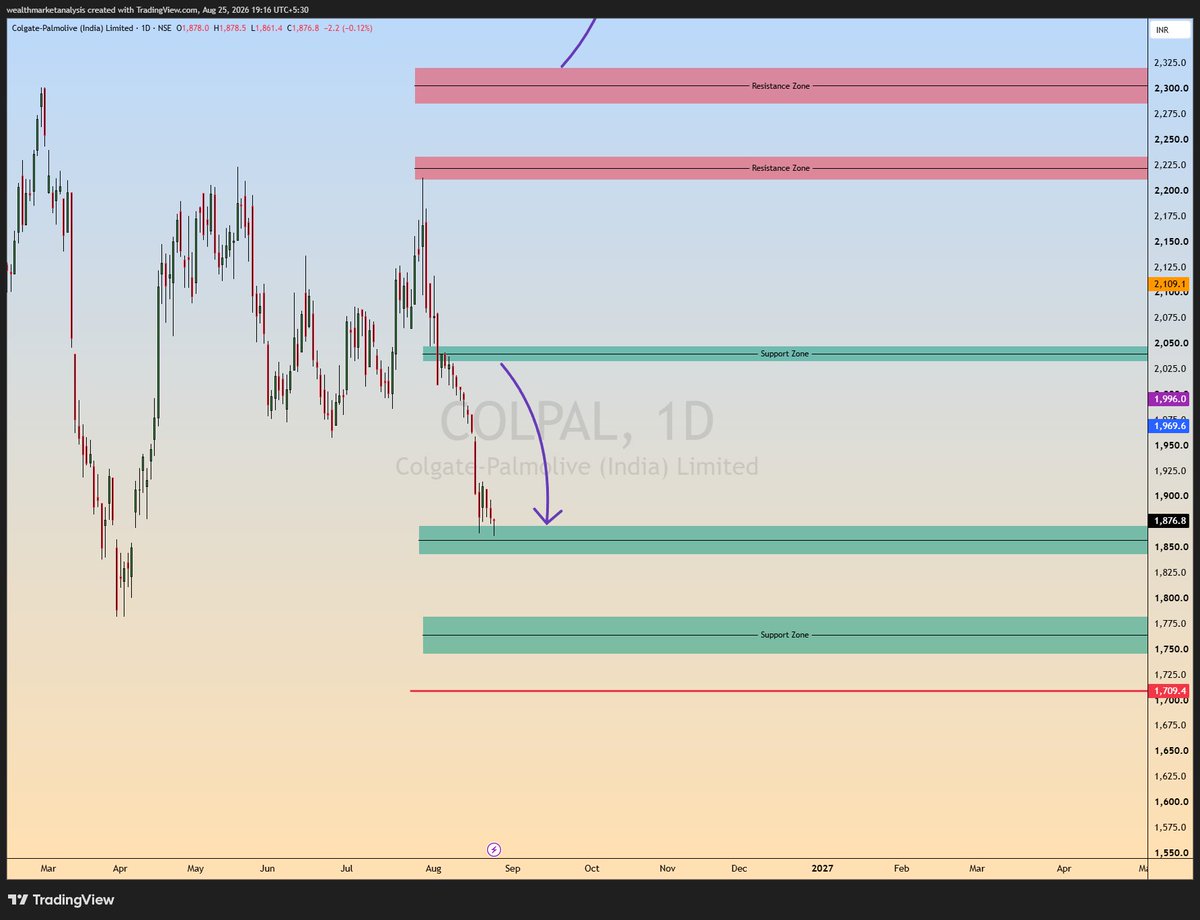 Girish_Anchan_'s tweet photo. #COLPAL >>>

Downward marked journey is completed by the price.

Now sitting at its support. If this support is not defended, next support on lower is marked.

Next will look for price safe zone.

#NSE #stocks https://t.co/9frW5tX2a2