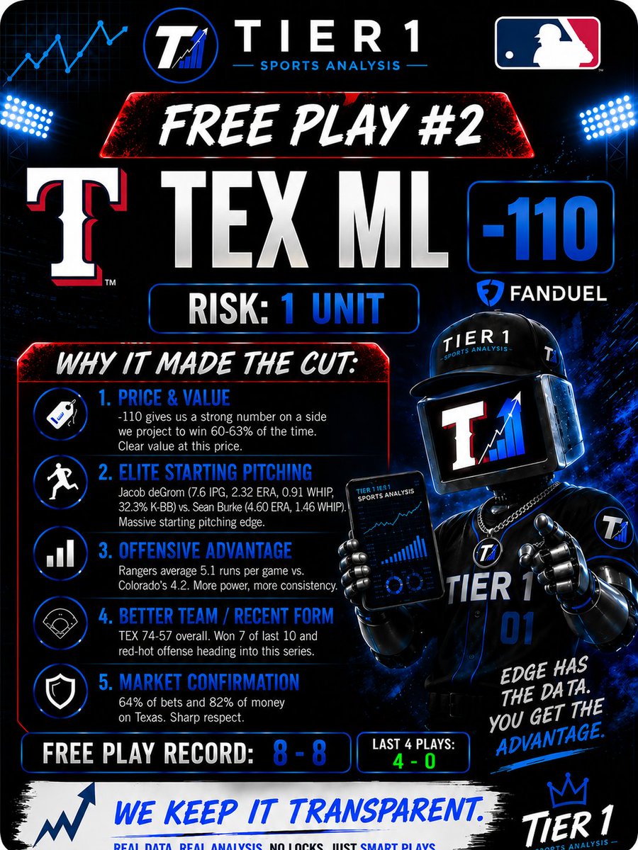 Tier1Analysis's tweet photo. 🆓 FREE PLAY #2 🆓

⚾ TEX ML -110
📍 FanDuel
💰 Risk: 1 Unit
🔥 FREE PLAYS ARE 4-0 OVER THE LAST 4!
deGrom on the mound. Strong value. Multiple edges lining up. 📊🤖

Edge has the data. We’re riding with Texas. 🎯

#Tier1SportsAnalysis #Tier1Edge #MLB #FreePick https://t.co/h62VrapH8a