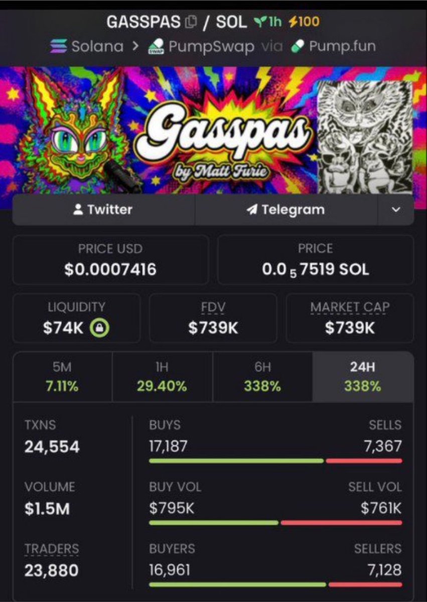 ChainScouter's tweet photo. 🚀 $GASSPAS exploded from a $40K market cap to an impressive $739K! 🔥

That’s a massive 18× move for those who got in early. 📈💎

📩 Follow + DM me to join my private TG for the next opportunity.

CA: GCr352ouzNZkNQd3Kqs6jFuQb8LiYnWsEJSUpSfpump https://t.co/HIqIUsJYQQ