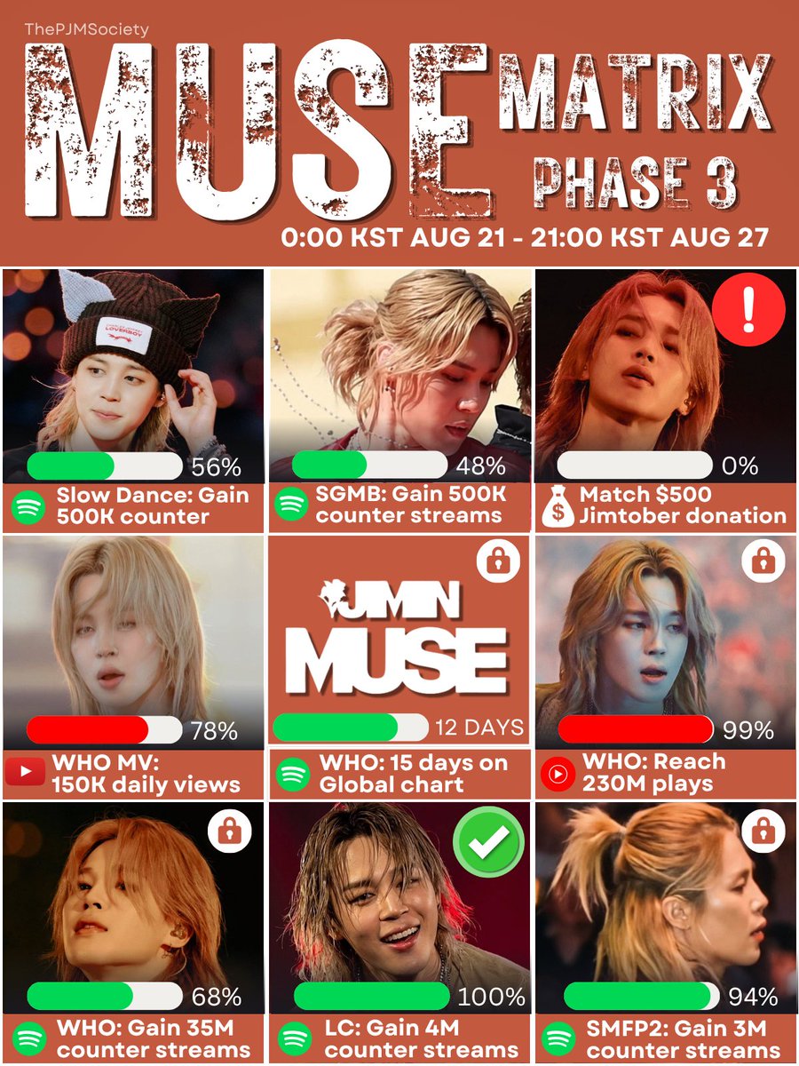 ThePJMSoc_BU's tweet photo. Slow Dance and SGMB are halfway through to 500K! 🔥

🟢Slow Dance: 56% complete (+279K / 500K)
🟢SGMB: 48% complete (+237K / 500K)

Let's go go go! Stream! 🤸‍♀️

🎧 PLAYLISTS:
🟢Spotify:
6.45H https://t.co/A1nPXRNxVU
3H https://t.co/E4yHb9LLEO

Drop your streaming screenshots and favorite Jimin look on the main post ⬇️
#JiminOurMuse