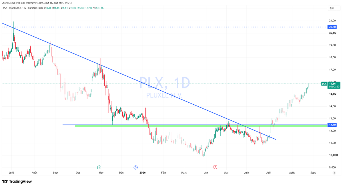 charles_janus's tweet photo. Pluxee (PLX) 🇫🇷

Inarrêtable https://t.co/gPiDQPr9v6