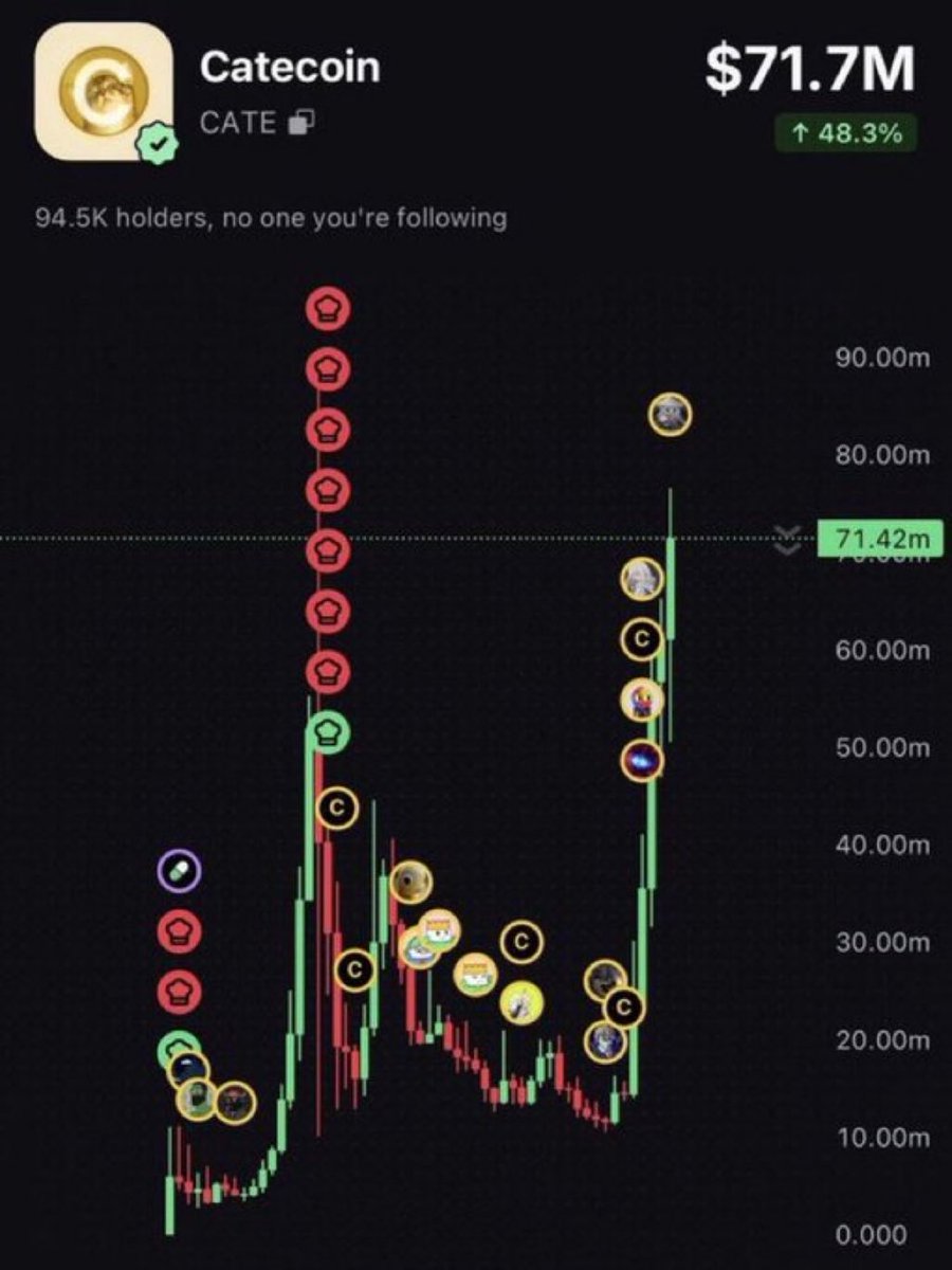 saracrypto_eth's tweet photo. I gave you:

→ $CATE 758x
→ $CASHCAT 599x
→ $ANSEM 386x
→ $TRUMP 129x
-> $JIMOTHY 789x

I just found the next one at $12K MC.

Don’t miss another 100x.

Comment “CA” AND RETWEET 

TG gets it first via pinned tweet. https://t.co/Ipvh3uFcl1