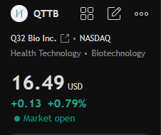 Stephen0816_'s tweet photo. #QTTB

$QTTB(Q32 Bio) surged on positive Ph2a SIGNAL-AA data for bempikibart in severe alopecia areata—35.3% mean SALT drop, 40% hit SALT-20. $200M raise funds runway to Ph3 topline. MS initiates OW $34 PT. https://t.co/XkNfj9PWEu