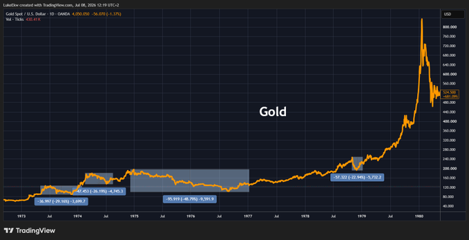 ekwufinance's tweet photo. During the greatest gold bull market in history, gold increased 24×... yet most investors wouldn't have been able to stomach the volatility.

During that bull market, gold suffered four pullbacks of more than 20%:

- 1973 (4 months): -29% / 100% higher four months later

- 1974 (3 months): -26% / 50% higher five months later

- 1975-76 (9 months): -49% / 150% higher within 13 months

- 1978 (1 month): -23% / 320% higher within 14 months

None of these pullbacks marked the end of the bull market... Each set the stage for the next major advance, with the final rally being the most explosive.

Today, we are in a secular gold bull market and the current pullback is setting the stage for the next upswing.

The fear of rate hikes will subside as fiscal constraints become impossible to ignore.

Gold will rise to new all-time highs.