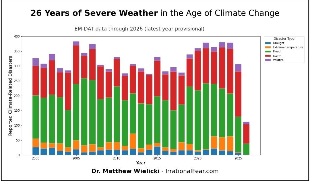 MatthewWielicki's tweet photo. For 26 years, we’ve been bombarded with claims of a worsening “climate crisis” and increasingly catastrophic weather.

There’s just one problem:

The global disaster record refuses to cooperate with the narrative.

EM-DAT data from 2000–2025 show no obvious increase in the annual number of reported floods, storms, droughts, wildfires, and extreme-temperature disasters.

After trillions spent, endless apocalyptic headlines, and politicians insisting every storm is evidence of a worsening crisis, the actual disaster record looks remarkably stubborn.

Stop selling fear. Start showing the data.