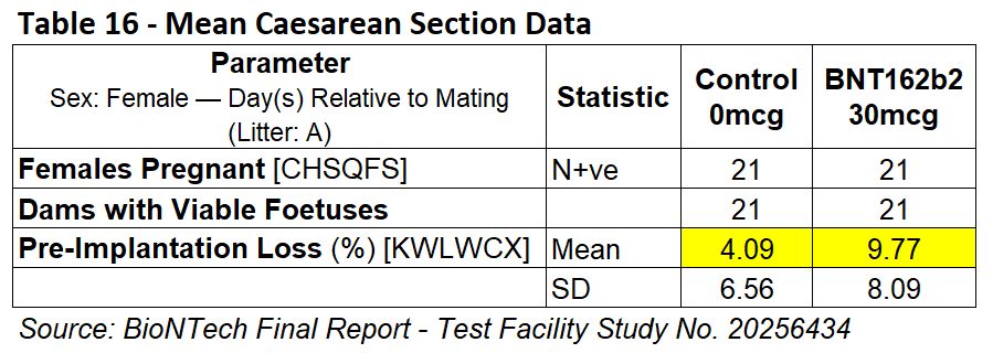 AaronSiriSG's tweet photo. As early as November 2020, FDA knew from rat studies that the lipid nanoparticles from Pfizer's Covid-19 vaccine were spreading into the ovaries.* 

As early as December 2020, FDA knew that a rat fertility study report on Pfizer's Covid-19 vaccine showed that the number of fertilized eggs that fail to successfully attach to the uterine wall was 9.77% in the vaccine group and 4.09% in the control group.**  The vaccinated group also had a higher rate of fetal malformations, anomalies, and variations.*** 

Yet, in January 2021, Fauci writes the Surgeon General and CDC Director that “Animal tox studies did not raise any red flags.”****

Sources:
* https://t.co/BbZv9zdCNb  (p.21)
** https://t.co/YUFwfhQS82  (pp.33, 89)
*** Id. (p.91, Table 17)
**** https://t.co/1qUkqV6w1A  (p.4)