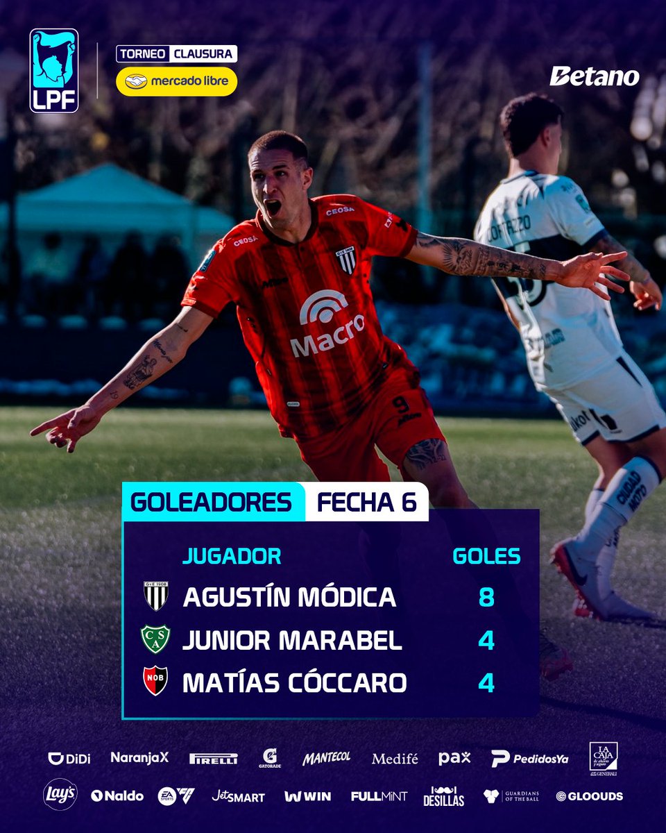LigaAFA's tweet photo. 🔥 ¡Imparable! Terminó la #Fecha6 y Agustín Módica lidera la tabla de goleadores del #TorneoMercadoLibre Clausura 2026 🏆 con 8 festejos. https://t.co/qVyY3HtsAH