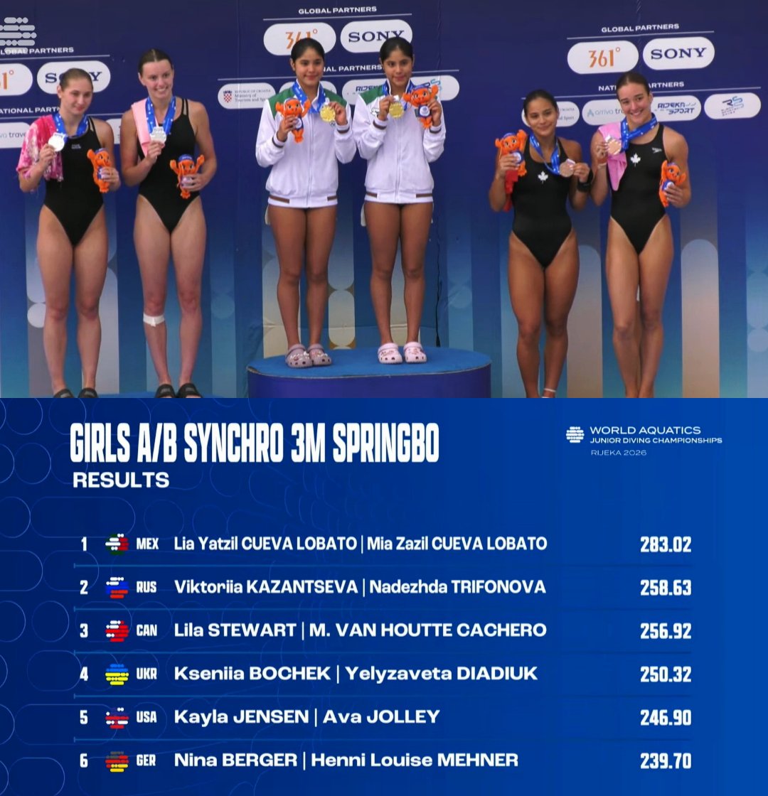 DeporteMexa's tweet photo. ¡Medalla de ORO para México! 🥇🤩

🇲🇽 Dominante actuación de Mia y Lia Cueva en la prueba de Trampolín 3m Sincronizados para coronarse como Campeonas del Mundo 👏🏻

Demuestran una vez más que son el presente y futuro de los Clavados para México 🙌🏻

👉🏻 Sexta medalla para la delegación mexicana en el Campeonato Mundial Junior de Clavados, Rijeka 2026 🇭🇷
🥇🥇🥈🥈🥈🥉

#OrgulloMexicano #TeamMexico 
#Campeonas