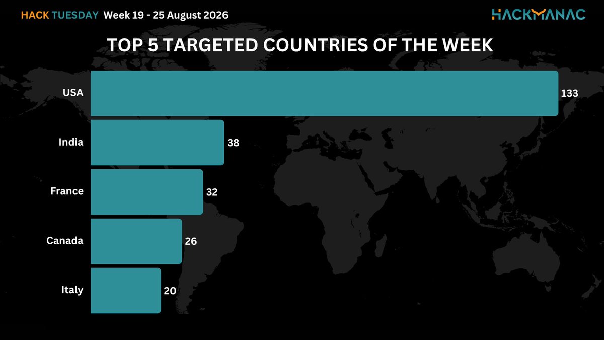H4ckmanac's tweet photo. 🟧 #HackTuesday 🟧
Hack Tuesday: Week 19 - 25 August 2026
⚠️486 cyber attacks across 67 countries ⚠️
➡️The most active threat actor last week was Qilin claiming responsibility for 35 cyberattacks.
➡️The USA is the most affected country, accounting for 27.4% of incidents, with 133 cyber attacks.
➡️The Gov / Mil / LE sector is the most targeted, accounting for 15% of incidents with 73 cyber attacks.
➡️The estimated Critical cyber attacks account to 69 (14.2% of the total).
➡️Overall, the claimed compromised data amounts to approximately 43.2 TB.
More details:
https://t.co/5A2N2QWK4Q