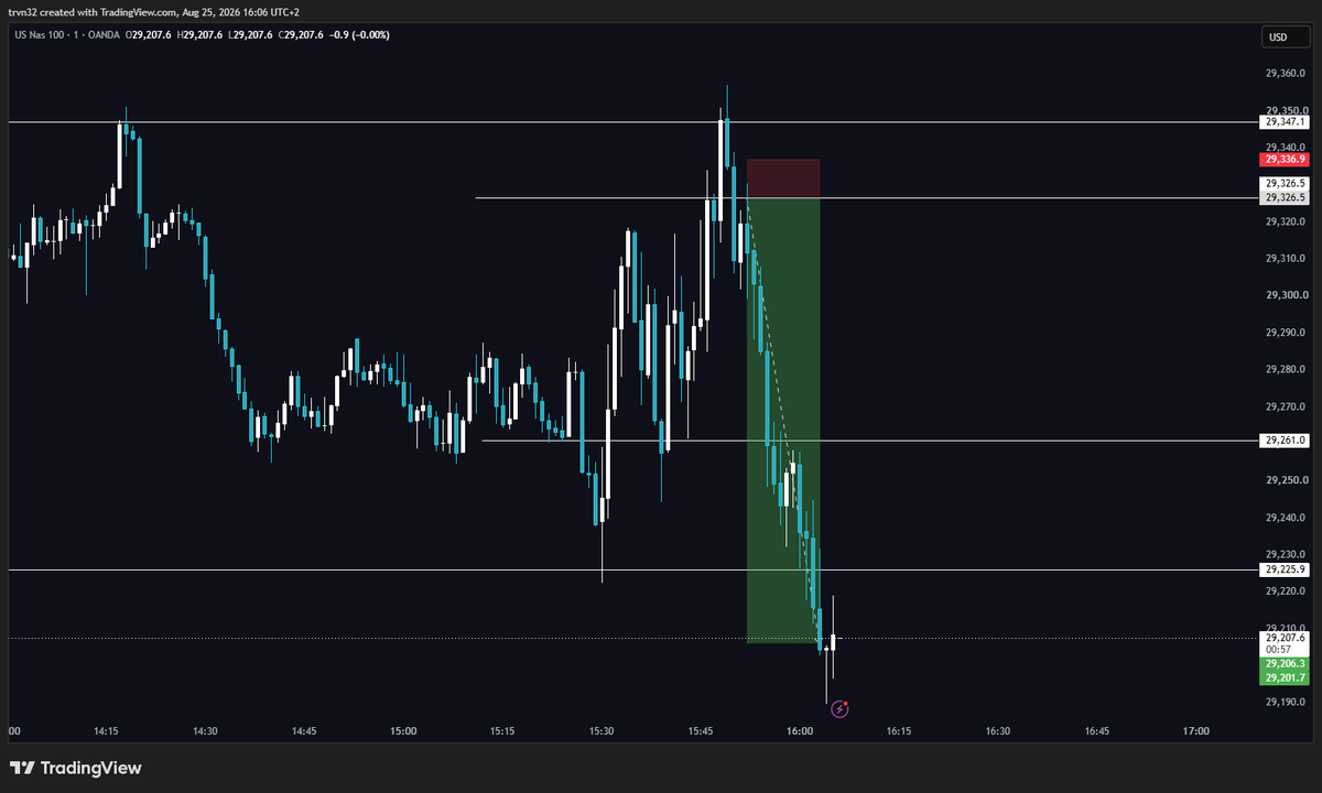 disappear032's tweet photo. 1m loss retest 120 points NQ https://t.co/JT9PGipDEE