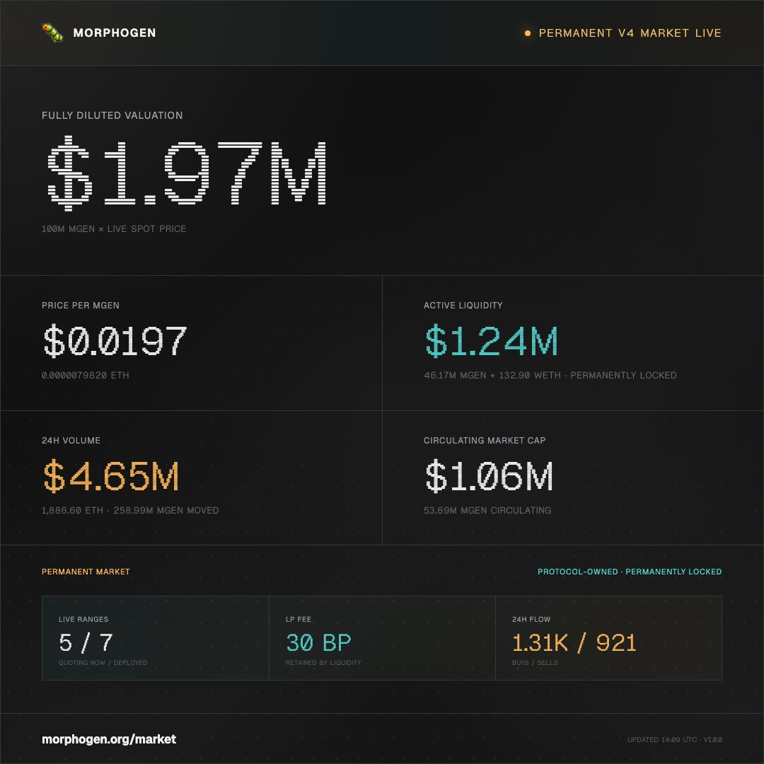 morphogen_'s tweet photo. $mgen is 24h old!

it was a completely crazy day, we are still in the process of contacting relevant platform (@Uniswap mainly but also @fomo, @gmgnai, @Pumpfun per community request) to allowlist our custom v4 hook and remove potential flags that misrepresent our protocol

it is still heavily advised to trade $mgen at https://t.co/PcJ0OTZuv4 until we get confirmation from @Uniswap that our hook is allowlisted

i'll let you guys know as soon as we get an answer

the onchain worm is fat 🐛