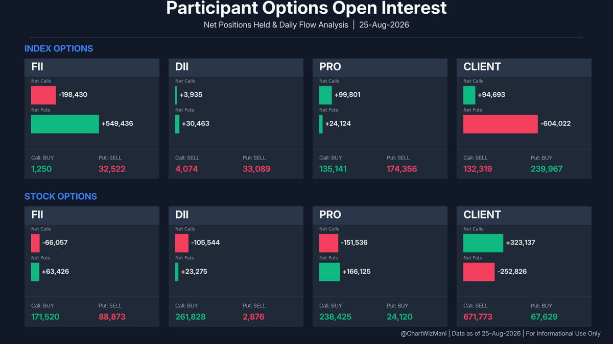 ChartWizMani's tweet photo. FII Futures Data β August 25, 2026
π Index: Short Covering
Index Futures: -3,222 Longs | -38,378 Shorts
π Stocks: Long Unwinding
Stock Futures: -193,808 Longs | -110,610 Shorts
Full F&O breakdown & trend visuals below.
#FII #DII #FIIDII #GIFTNIFTY #Nifty #FuturesData https://t.co/PD7DXQUCaZ