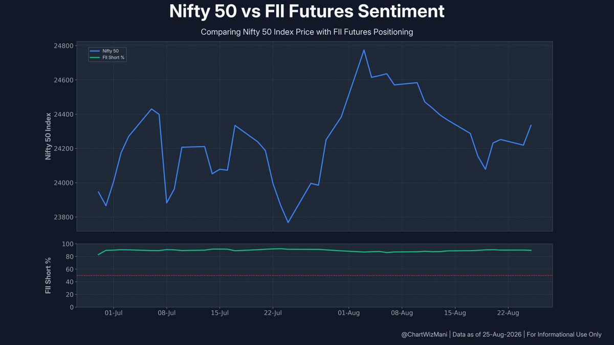ChartWizMani's tweet photo. FII Futures Data β August 25, 2026
π Index: Short Covering
Index Futures: -3,222 Longs | -38,378 Shorts
π Stocks: Long Unwinding
Stock Futures: -193,808 Longs | -110,610 Shorts
Full F&O breakdown & trend visuals below.
#FII #DII #FIIDII #GIFTNIFTY #Nifty #FuturesData https://t.co/PD7DXQUCaZ
