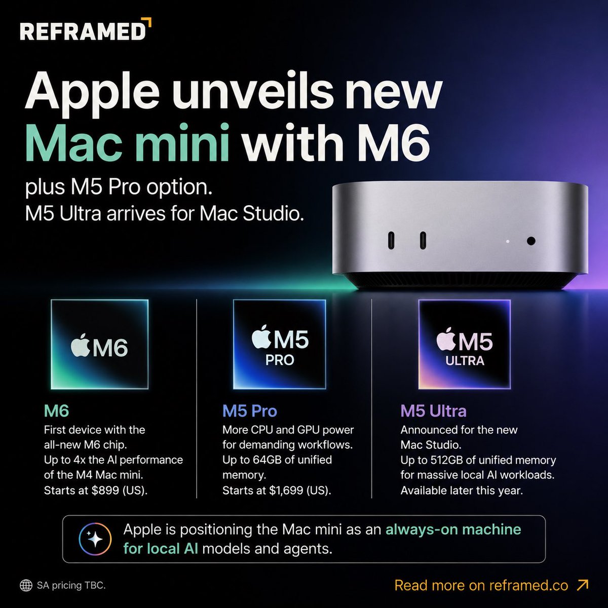 techreframed's tweet photo. @Apple’s first M6 Mac is the new Mac mini, which also comes with M5 Pro. M5 Ultra arrives separately in the Mac Studio.

Apple is also pitching the mini as an always-on machine for local AI models and agents.

Read more: https://t.co/V1oL9dgCxK https://t.co/sC0P7SPqZk