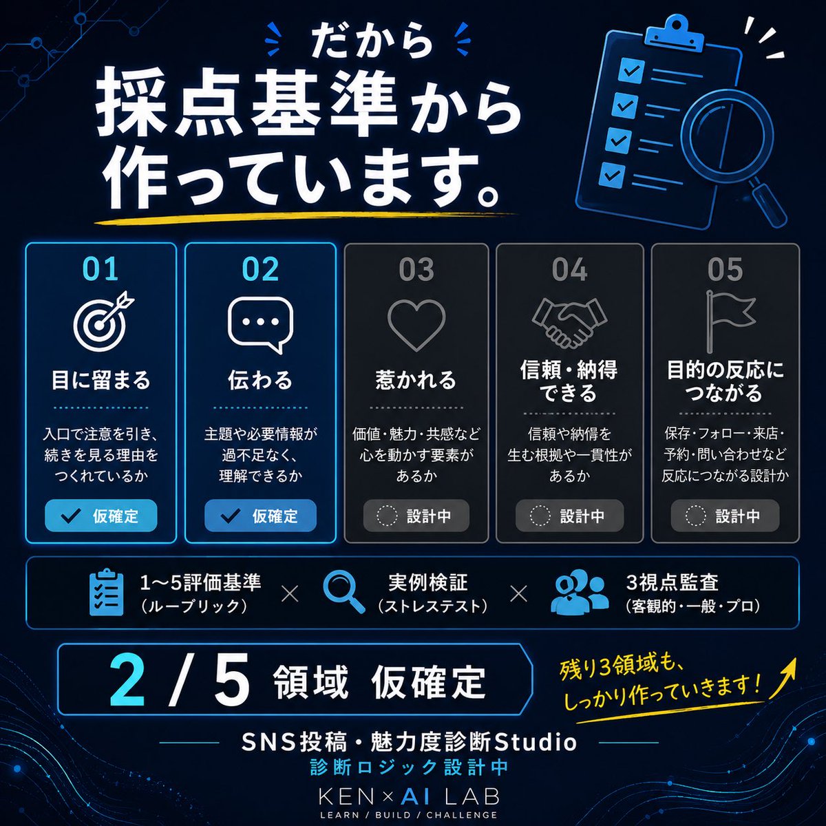 kenzineer's tweet photo. AI「この投稿、82点です！」

「なんで？」

AI「……。」

これをやめたい😂

【SNS投稿・魅力度診断Studio】では
AIに採点させる前に【採点基準】から設計中

派手＝高得点
短い＝分かりやすい

そんな単純採点にはしない

現在5領域中2領域まで仮確定

採点基準作り、普通に沼です😇 https://t.co/XsvQBUfj0l