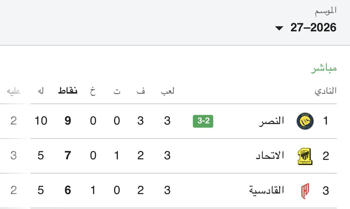 PP3__'s tweet photo. #النصر_الاتفاق
فوز رغم أنف الحكم 
فوز بعشرة لاعبين 
صدارة بس 😁 https://t.co/V33TCcKZz2