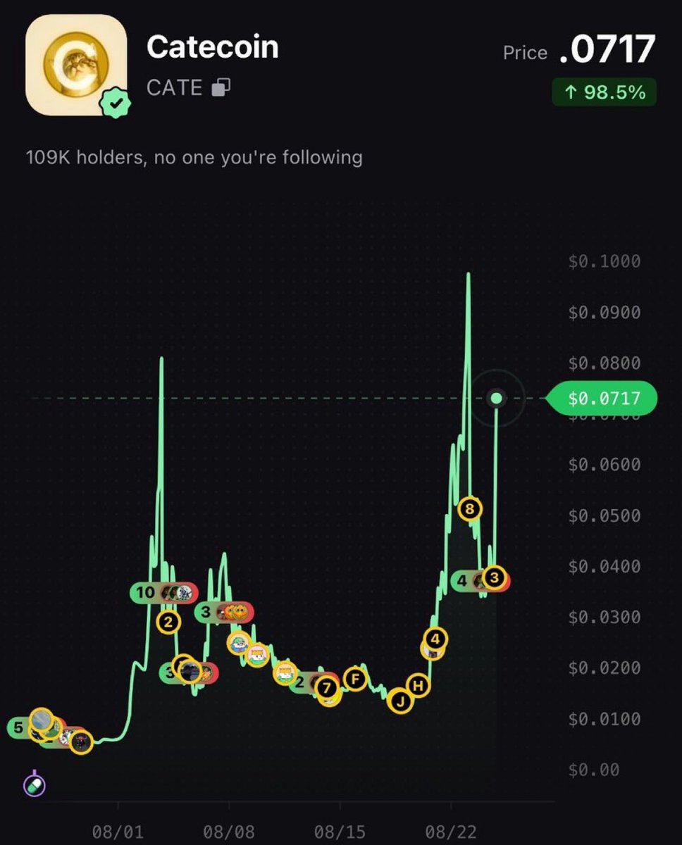 saracrypto_eth's tweet photo. $CATE is back over 95M MCAP after falling to 38M mcap

75k -> $90 mil (1200x with my $Cate call)

Told you to buy that dip and once again you ignored me 😭😭😭

How long are you gonna keep fading me 🫵🫵🫵

You really wanna stay poor ?? https://t.co/bv5voE6iER