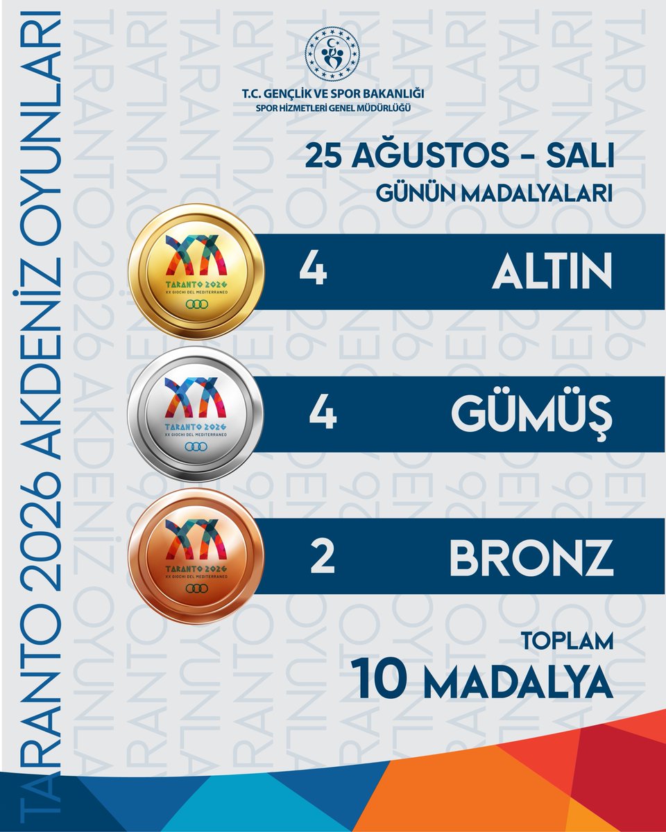 GSBsporgm's tweet photo. 🇹🇷 20’nci Akdeniz Oyunları’nda günün özeti!

🥇 4 Altın | 🥈 4 Gümüş | 🥉 2 Bronz

🤼‍♀️ Güreş: 4 altın, 2 gümüş
🏊‍♂️ Yüzme: 1 gümüş, 1 bronz
🎯 Bocce: 1 gümüş, 1 bronz

Harikasın Team Türkiye! 🇹🇷👏🔥 https://t.co/OmaOqUvyIn