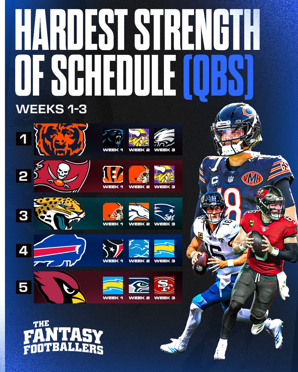 TheFFBallers's tweet photo. Here are the toughest opening schedules for each position... 😬

Does anyone stand out as someone you’re worried about? https://t.co/gcndvvdU7u