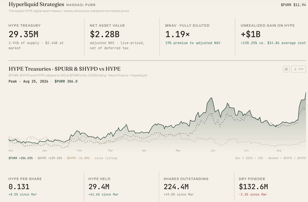 GLC_Research's tweet photo. The buying pressure for $HYPE is getting scary right now:

▫️ETFs just recorded their highest back-to-back daily inflows at $5M+ (last 30days)
▫️$PURR continues buying $HYPE onchain while trading at a ~20% mNAV premium, sitting on $1B+ of uPNL, increasing HYPE/share every quarter, and doing an outstanding job onboarding TradFi
▫️$14–16M in monthly $HYPE buying pressure coming from AQA v2 yield with USDC supply at ATH
▫️Crypto trading volumes likely bottomed 
▫️HyperEVM fees at ATH
▫️Builder codes revenue at YTD ATH
▫️Regulatory clarity likely brings more traders, builders and deployers, ultimately leading to an exponentially growing universe of assets, with more competition driving more innovation

And the list goes on...

Triple digits soon. Hyperliquid.