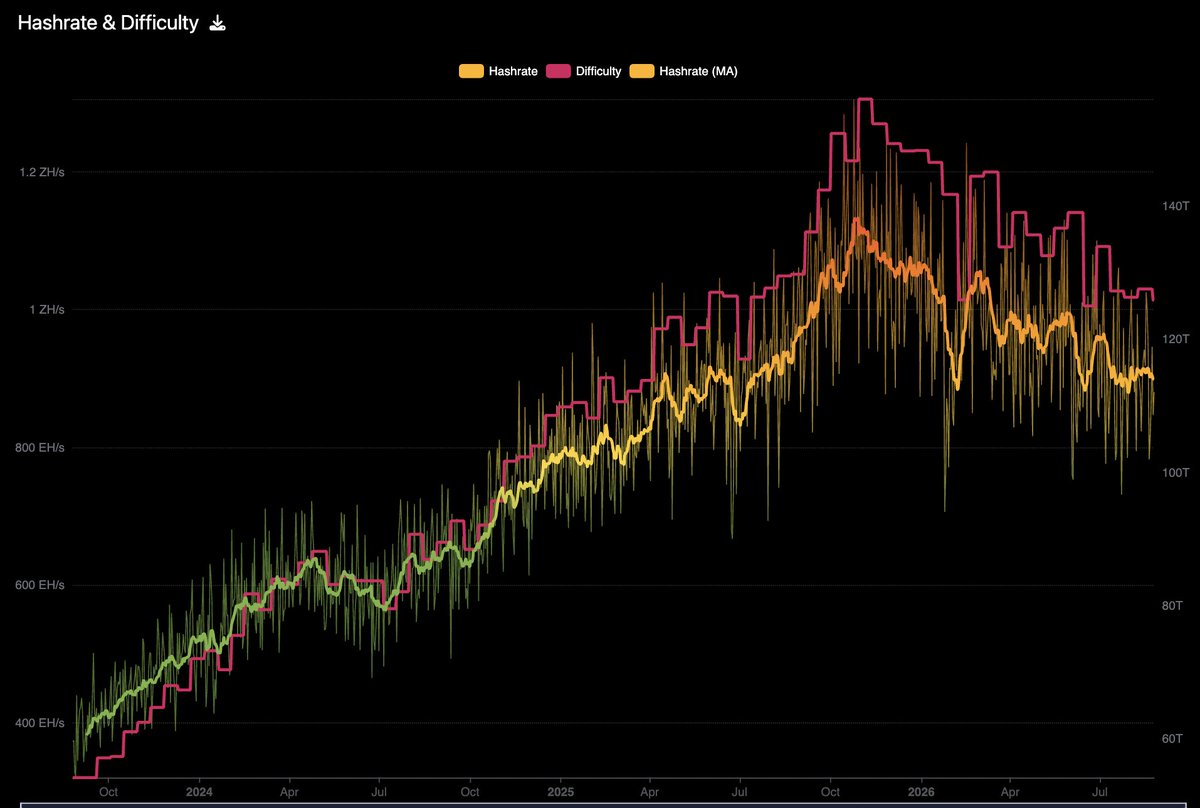 BikesandBitcoin's tweet photo. What everyone is missing about bitcoin mining is that once price starts pumping, profitability is going to rip your face off.

Pubcos are pulling hashrate to build for AI while properly positioned private operators are going to enjoy a very long run of lucrative operation. https://t.co/te9v6G7c2Q