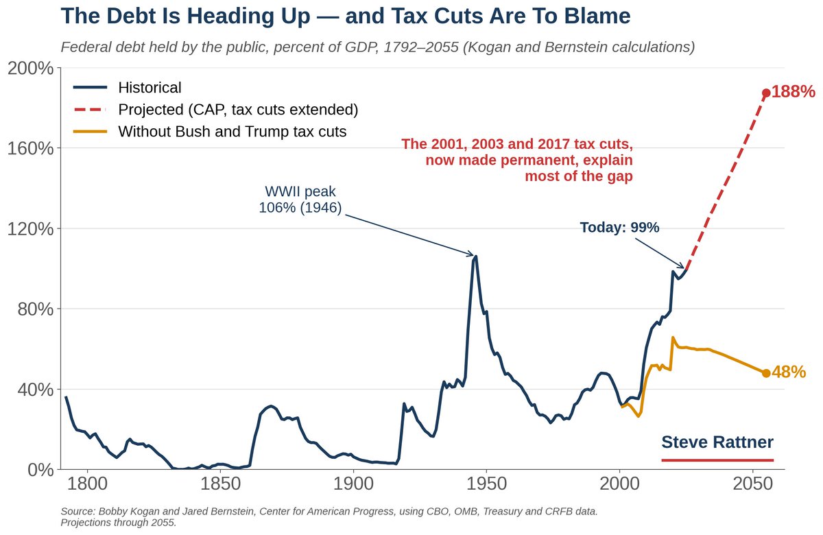 SteveRattner's tweet photo. U.S. debt surpassed 100% of GDP this year and is on track to reach 188% over the next 30 years, according to new analysis by @BBKogan and @econjared. 

They find the debt would instead be trending down toward 48%, were it not for the Bush and Trump tax cuts. https://t.co/bJAXORZhuK