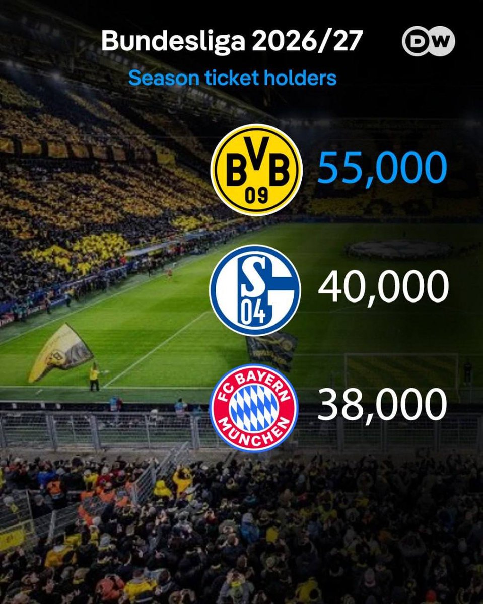 dortmund_bees's tweet photo. 🎟️🖤💛 BVB have the most season-ticket holders in the Bundesliga!

🥈 Schalke
🥉 Bayern Munich

Südtribüne remains a different level. 🟡⚫

#BVB #BorussiaDortmund #Bundesliga #EchteLiebe #HejaBVB https://t.co/2osewnqqdO