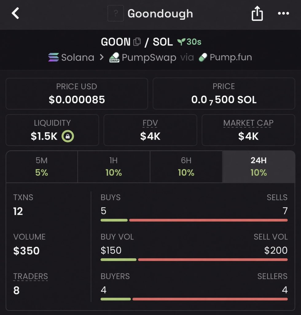 SOLana_kind's tweet photo. Watch your entry on $GOON
Gamble wisely 🍀
CA>

6xbZRQ1New1bHvVjk9GwY2JFNCZwd4HuVGWGgwjEpump
#Solana #SolanaMemecoins #Memecoin #fomo https://t.co/IH05bNYKr6