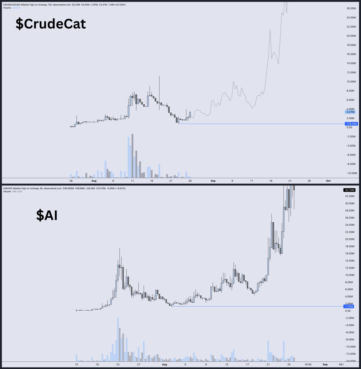 DonnyDicey's tweet photo. Firstly, $CrudeCat was listed by a Robinhood partner on their DEX platform @arcus_xyz. Something like that will not go unnoticed if price builds back up towards the highs, and I think it will, much like the chart example below of another token on RH chain hitting peak sentiment lows before slowly curling back up.

Remember, a correction lets new people in who may not have been able to catch an entry they deemed safe enough based on their analysis of the token, chart, narrative, etc.

I also think that listing is going to lead to much more than just that.

What it signalled to me is that there's a big incentive to get this token much higher and into everyone's portfolio, perhaps in some unique ways involving the oil paired token (USO). See the screenshot I provided.

It's the highest market cap token on https://t.co/ynYR22DOmR (a Bonk launchpad on RH), i.e. "the main play" to pierce the Robinhood market and capture liquidity & market share.

Oil already has mass retail mindshare with the constant global headlines around the Strait of Hormuz. That increases the likelihood retail eventually bids this token if it grows large enough to get in front of them.

High retail appeal = much higher ceiling.

I haven't seen memecoin content this good that hits the narrative so perfectly. GTA style videos with a cat whose mission is to disrupt oil supply, keep oil expensive, and distribute exposure through itself.

A big thing I like, is that they have a 61% supply public treasury (0x9A405a03479a664C9ed67A45aDB473aCE107C453), which could lead to some unique distribution mechanics that help build a cult around the token. Watching to see how they handle it, as it can lead to huge mindshare growth if done right.

In my view, any "main play" that's going to be effective enough to capture meaningful market share needs to aim for 9 figures in market cap to make a statement.

The Saudi cat has what it takes.
Inshallah.

To me, it's a really likeable, unique meme in a meme dominant market, specifically a cat meme dominant market, with an RWA twist through the oil pairing.

The CEO of Robinhood mentioned in a podcast "connecting meme coins, core crypto assets and stock tokens". 

And time and time again, when Bonk leans into a coin fully, it sends hard.

In 2025, $USELESS (420M peak), a Bonk token, peaked above Pumpfun's biggest sender of the year, $TROLL.

So betting at these levels, right around the same valuation where $USELESS bottomed ($4M) before going on that stellar run, is about as high risk reward as it's going to get for everything inside of this cook.

CA:
0xBD957Cc9f1e94617792F37bC40f2F299e78AcF3e