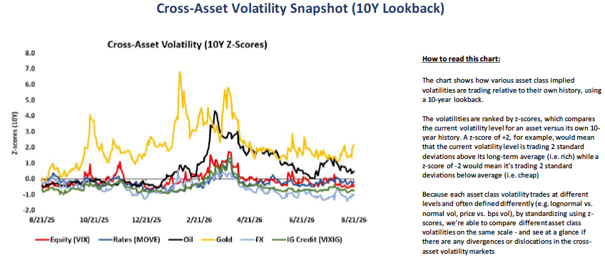 PearlMacro's tweet photo. Cboe's 10-year z-score view of cross-asset vol normalizes every asset class (equities, rates, oil, gold, FX, credit) onto the same scale so you can see at a glance what's rich vs. cheap. Oil vol's spike earlier this year still stands out as the extreme outlier on the whole chart. https://t.co/EvwSvJ8qXK
