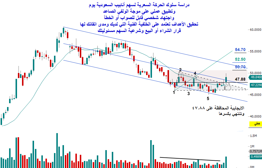 Mohmed123654's tweet photo. #السوق_السعودي 
#الاسهم_السعودية 
#تاسي 
#أنابيب_السعودية 
توكلنا على الله
تشكلت موجة ولفي صاعد يومي على سهم أنابيب السعودية
دراسة سلوك الحركة السعرية
تشكلت الموجة داخل قناة سعرية هابطة وبتناقص الأحجام إشارة لضعف البيوع والتجميع
اليوم تم اختراق قاع المنطقة البيعية وتداول أعلى الضلع العلوي للموجة
إيجابيته المحافظة على 47.88 وتنتهي بكسرها
وفالكم الخير والرزق الوفير