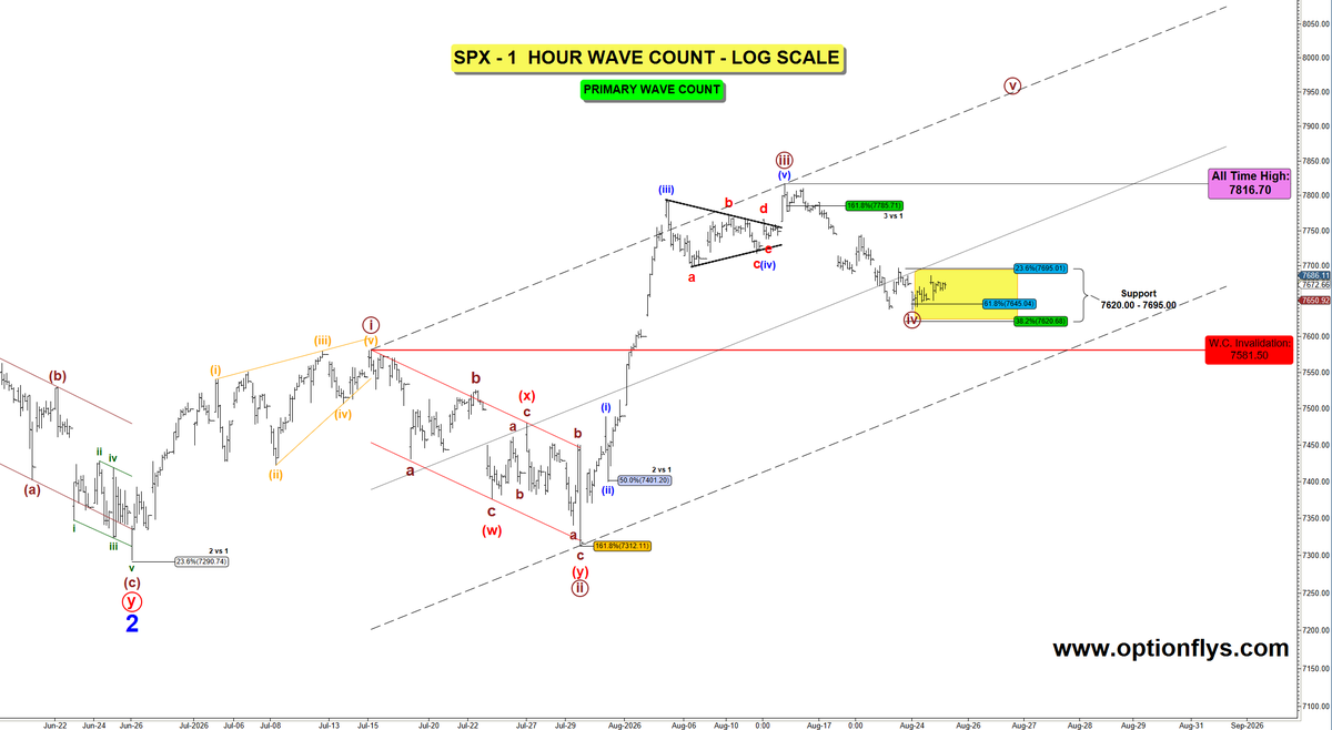 optionflys's tweet photo. $SPX - Aug. 18 vs Aug. 25.  

A week ago, Wave (IV) was unfolding. 

 We mapped the wave count:  

7620–7695 support.  

7581.50 invalidation.  

One week later, price is right inside the zone. 

 If this zone holds and price starts building a higher low, we should expect another move higher.

$SPY $QQQ