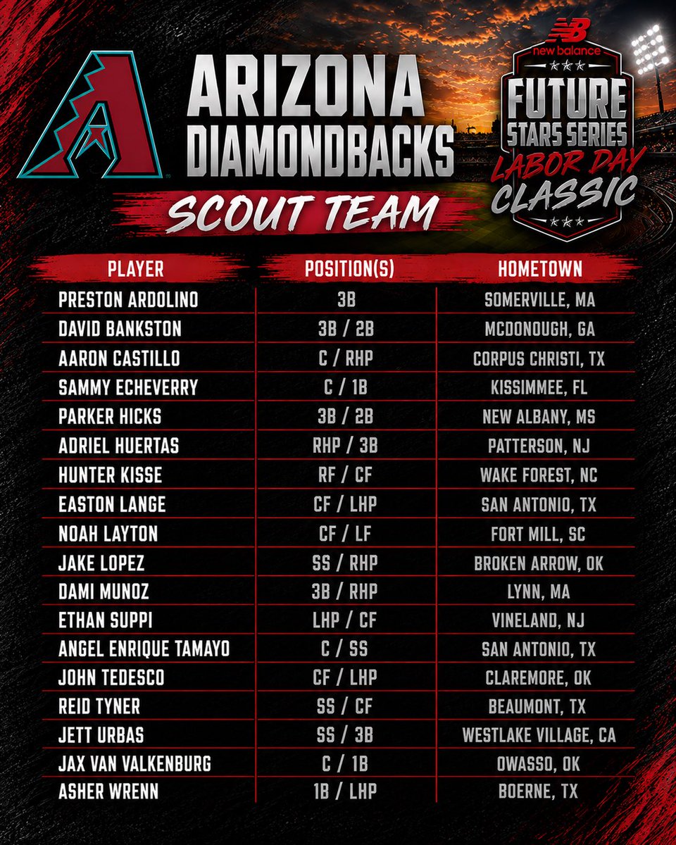 ftrstarsseries's tweet photo. The stage is set for a Labor Day Weekend. ⚾🔥

The New Balance Future Stars Series Labor Day Classic brings together three MLB Scout Teams — the Arizona Diamondbacks, Boston Red Sox and Toronto Blue Jays — featuring talented players from across the country and beyond.

One weekend. A whole lot of opportunity.

📍 Dunkin’ Park | Hartford, CT
📅 September 6–7, 2026

#WeGotNow @NB_Baseball @_JeremyBooth