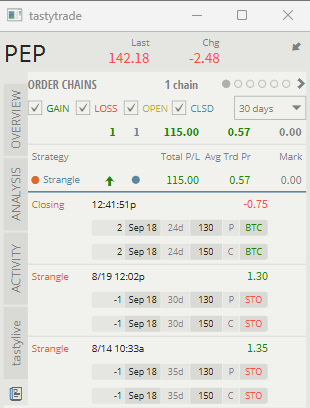 MyComputer2Much's tweet photo. Taking early $PEP profits @ 41% (11 days in the trade)
Gotta follow my trading rules!

💰$110 net profit on $2,675 BPR (4.1%)
⚠️Avoid risk of potential bull breakout📈 https://t.co/fWMkOIjDFj