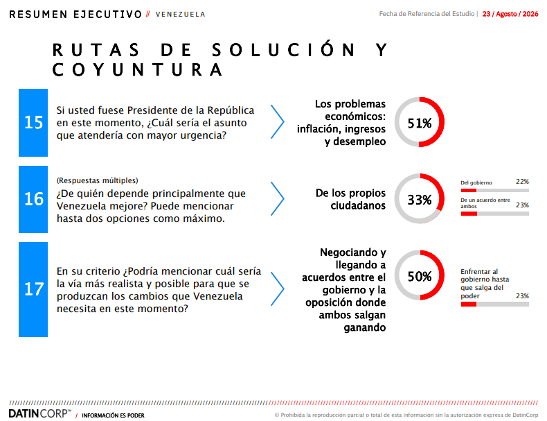 Mibelis's tweet photo. ¿Qué frase podría resumir a grandes rasgos los datos de la última encuesta de @Datincorp (23 agosto de 2026)? La quiebra de la confianza ciudadana. El estudio confirma, además, que esa desconfianza es bipolar. No solo afecta al oficialismo (Delcy Rodríguez aparece con 72% de rechazo), sino que se ha extendido al conjunto del liderazgo opositor formal. Aunque MCM aparece con el porcentaje más competitivo (25,02% de "mucha confianza") acumula 43,37% de "nada de confianza". No hay sector o actor que se libre de ese esceptismo. Un 65% de personas que se autoidentifican como no-alineados y la inoperancia percibida de las estructuras partidistas tradicionales, sugiere que la mayoría de los ciudadanos percibe a la élite política como un bloque centrado en su propia supervivencia y distante de las privaciones cotidianas (ingresos, salud y servicios públicos). La sensación de estancamiento y agotamiento junto a un impacto de la crisis que es marcadamente socioeconómico, contrastan sin embargo con cierta apuesta optimista: 63,64% dice que "no se iría" y que prefiere quedarse en el país, mientras que 61,67% asume que la crisis se superará pero "tomará años". Quizás allí está la razón que descarta los "estallidos sociales" que algunos anticipaban hace un tiempo. 

También es llamativo que 50,16% apoye como vía más realista una negociación donde ambas partes cedan y ganen. Esto es, el pragmatismo que a menudo falta a los políticos, no escasea entre los consultados.