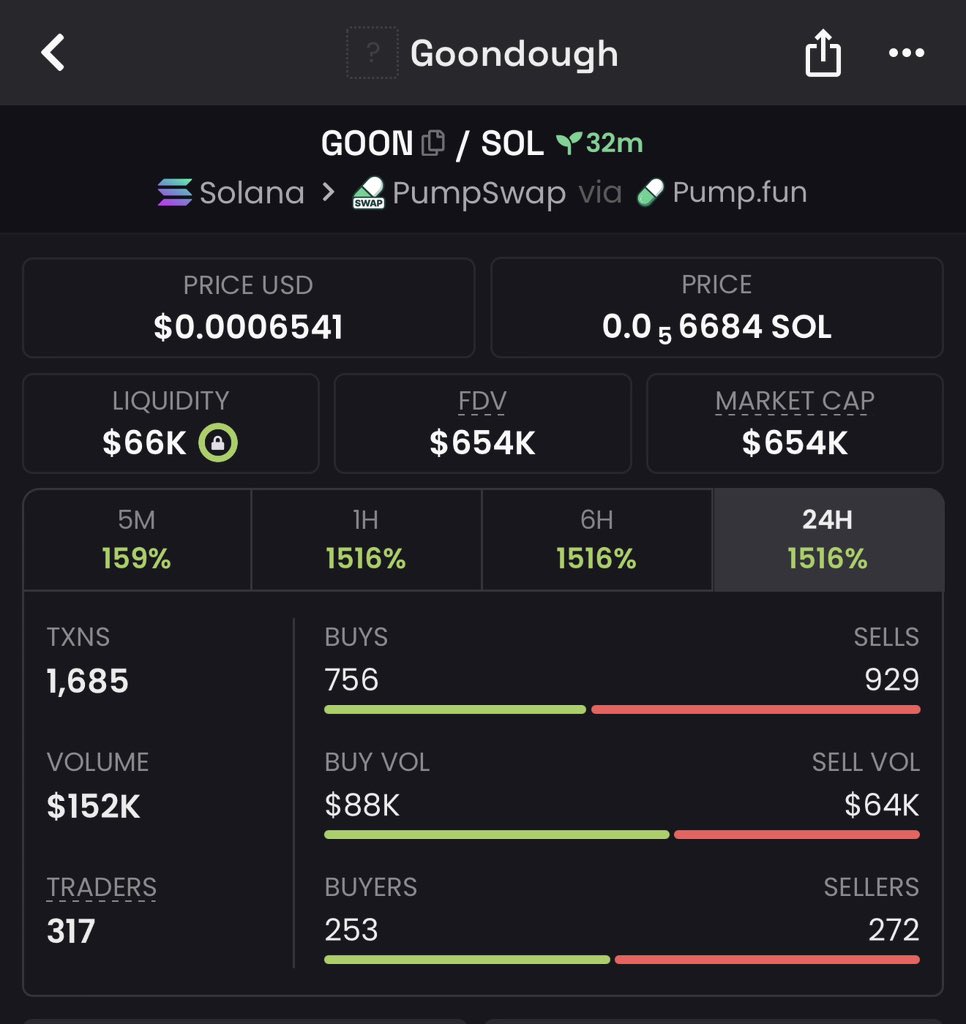 SOLana_kind's tweet photo. Massive 163x up from my call on $GOON
TG chads eating 🔥

#Solana #SolanaMemecoins #Memecoin #fomo https://t.co/QJWrkD8WZu
