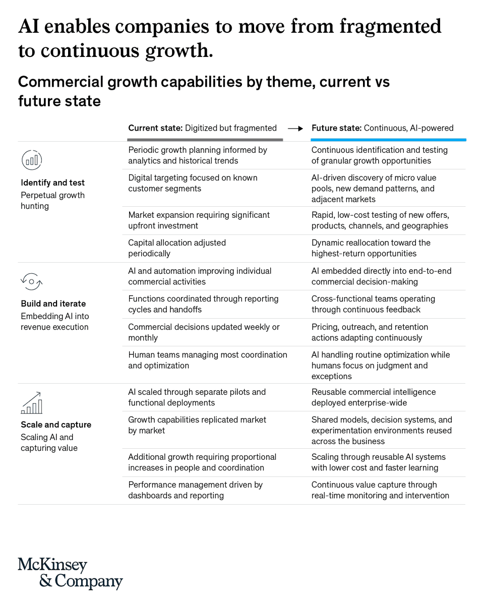 McKinsey's tweet photo. AI is changing the pace of commercial decision-making. 

Pricing, targeting, investment, and even market expansion can now adapt as new signals emerge. This puts a premium on how quickly companies can turn new information into action. https://t.co/2gaPnszh0F https://t.co/VzWSberrFS