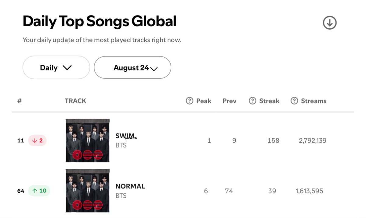 goeskthh's tweet photo. 🚨 DIFUNDAN MORADAS! ESTÁN VIENDO ESTE GLOBAL?? QUE DIJIMOS DE CONFIARNOS POR TENER VERDES?? SWIM SALIÓ DEL TOP 10 Y JUNTO A NORMAL SON LAS ÚNICAS CANCIONES DE ARIRANG CHARTEANDO, LOGREMOS RE-INGRESAR TODO EL ALBUM?!?!?!⚠️👇🏻

Ya lo hemos dicho de TODAS las maneras posibles, ya saben que hacer. STREAM! 😭🙏🏻

— COMENTA👇🏻

PANIC STREAM FOR ARIRANG
PANIC STREAM FOR COME OVER 
#StreamForBTS 
#BTS_ARIRANG