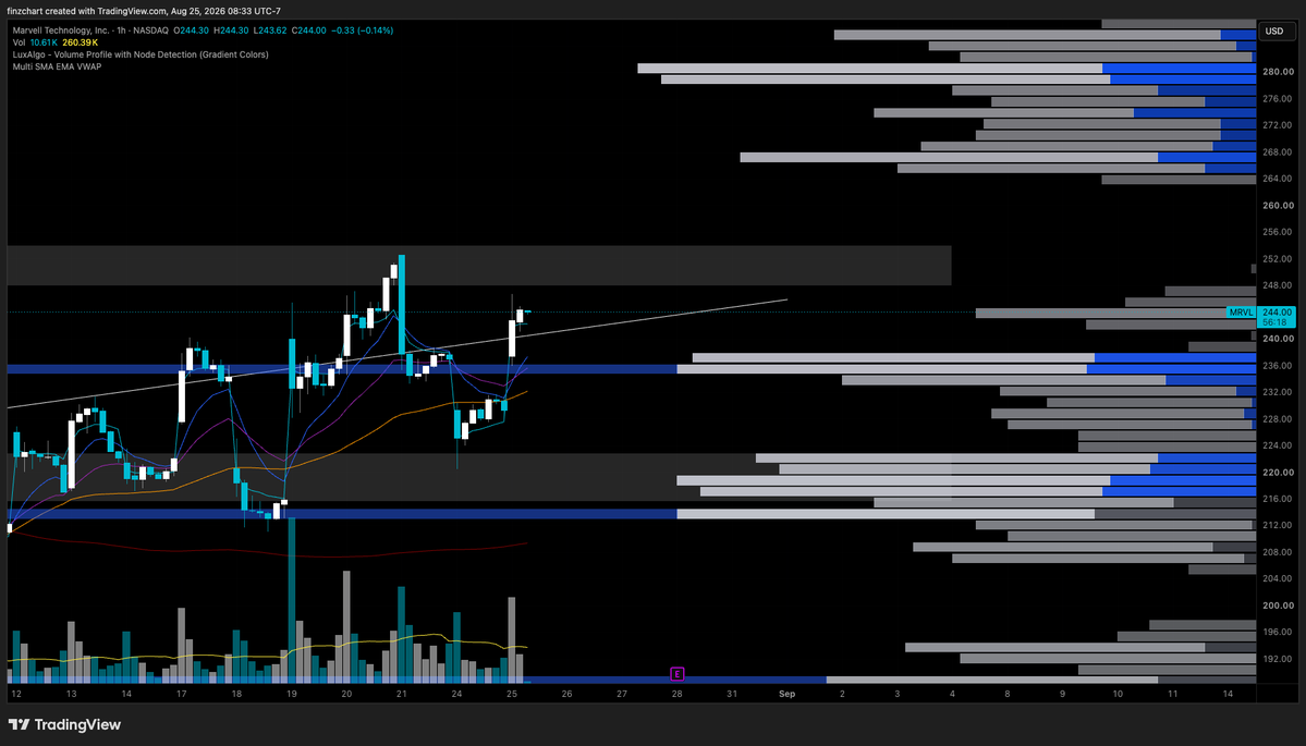 doughboysfn's tweet photo. $MRVL 

Update:

Upside targets achieved. Currently sitting in between 240 and 250. 

Break and hold 245 and you can see 250. Above 250 there are targets at 255, 260 and 265 near term. 

Lose 240 and you can find support at 235, 225 and 220. 

If you were paying attention, 240 offered another solid 5pt bounce off the positive gamma stack. 

Happy trading!