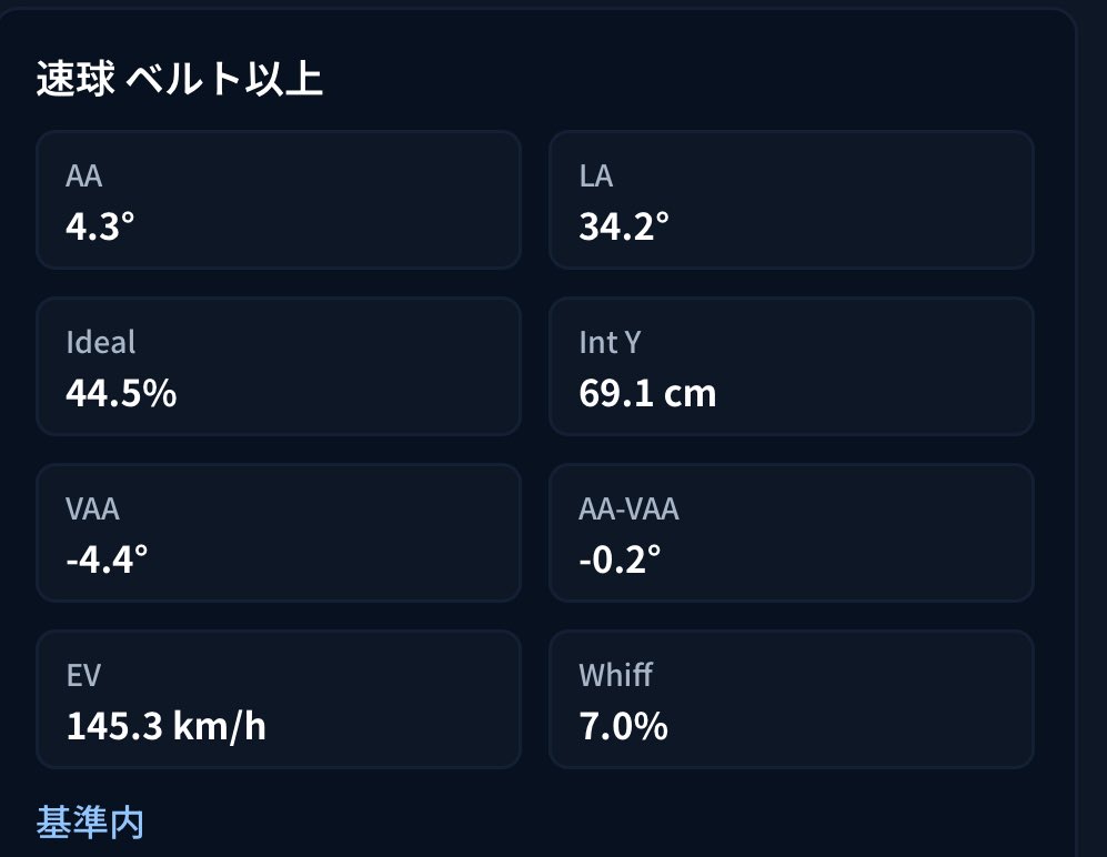 Reiyasl's tweet photo. @juan_soto_fan 気になって2024のベッツのスタッツを調べてみたら、高めの速球に対して空振り率が低い&amp;犠牲フライが出やすい角度、打球速度で弾き返されてるのに比べて、低めの抜き球系は空振り率が高かったので個人的には捕手の配球は妥当かなと思いました。 https://t.co/Cv9MaYsFKk