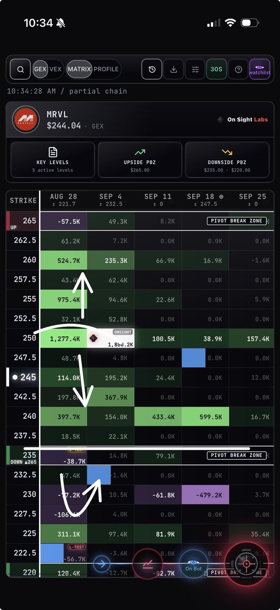 doughboysfn's tweet photo. $MRVL 

Update:

Upside targets achieved. Currently sitting in between 240 and 250. 

Break and hold 245 and you can see 250. Above 250 there are targets at 255, 260 and 265 near term. 

Lose 240 and you can find support at 235, 225 and 220. 

If you were paying attention, 240 offered another solid 5pt bounce off the positive gamma stack. 

Happy trading!