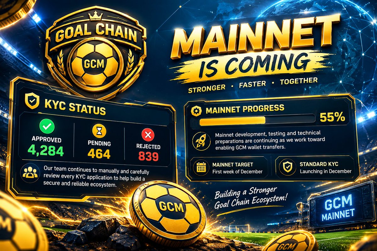 GCMcoin's tweet photo. 🚀 Goal Chain KYC & Mainnet Update

🔐 Early KYC Status

✅ Approved: 4,284
⏳ Pending: 464
❌ Rejected: 839

Our team continues to manually and carefully review every KYC application to help build a secure and reliable ecosystem.

🚀 Mainnet development is ongoing.

Testing and technical preparations are continuing as we work toward our target of launching the Mainnet in the first week of December.

🔐 Standard KYC is also planned to launch in December.

We continue working to build a secure, transparent, and strong ecosystem for the Goal Chain community. 🚀

#GoalChain #GCM #KYC #Mainnet #Web3 #Crypto