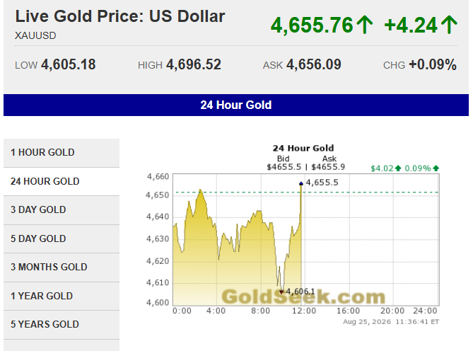 goldseek's tweet photo. Gold prices reject sell-off and turns green...

Typically one would get a consolidation period after such a power-move since the start of the month.

But nothing is normal anymore. I do not discount a stronger move back towards $5K area here. There is a greater shock returning to the gold buyers... in the West. Scrambling back in here.