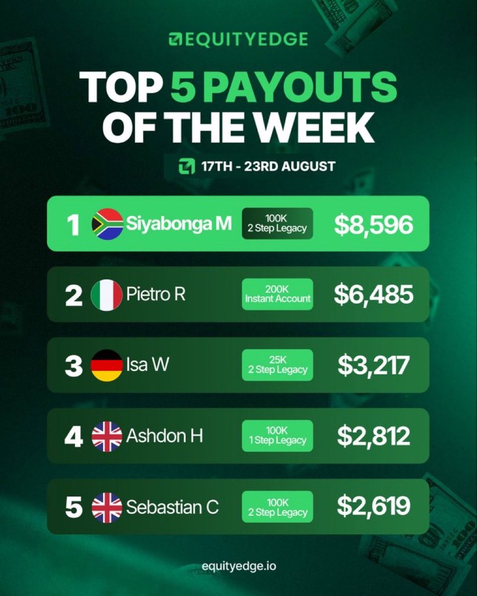 TrustedPropHub's tweet photo. 🚨 $8,596 PAYOUT FROM A $100K ACCOUNT!

That’s not a small payout. 👀

A trader just pulled $8,596 from a $100K 2-Step Legacy account at Equity Edge.

And that’s not the only big payout this week.

Here are Equity Edge’s Top 5 payouts of the week, with the highest reaching $8.5K+.

They keep showing traders where the money is. 💰

Would you trade with @EquityEdgeUK?