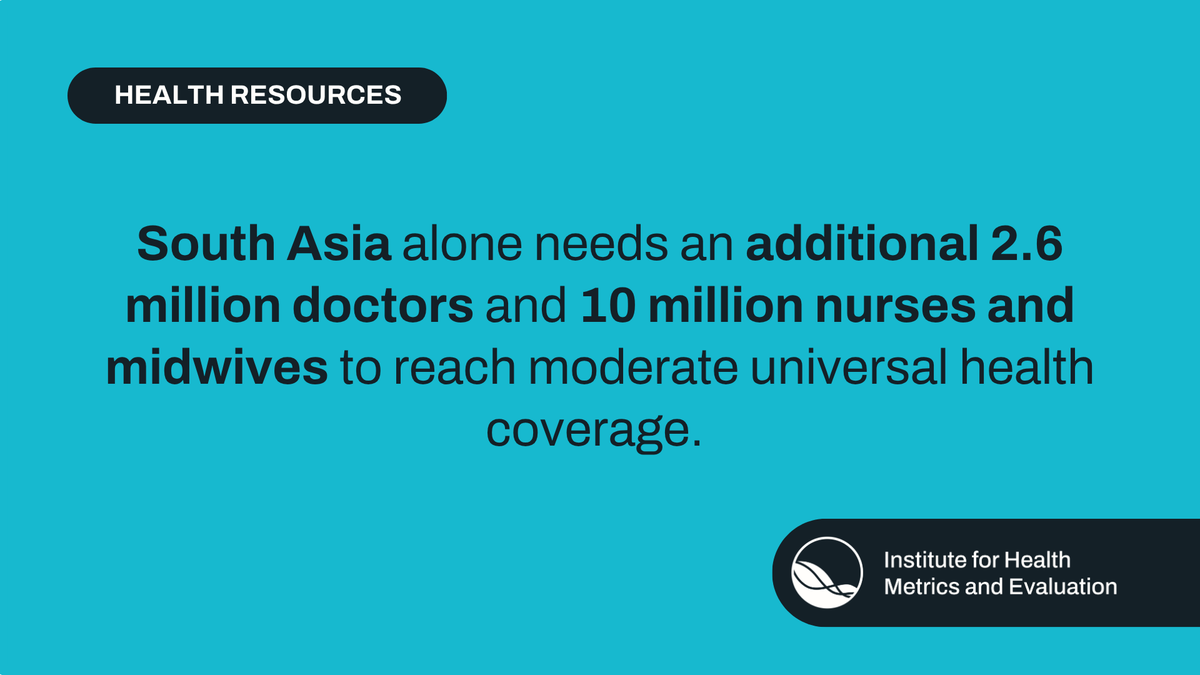 IHME_UW's tweet photo. New IHME research published in @TheLancetPH – The world needs an estimated 34.4M additional health workers to achieve moderate levels of universal health coverage. This includes 23.9M nurses &amp; midwives, 7.1M doctors, 1.8M dentists, &amp; 1.6M pharmacists: https://t.co/Br7A6Hbb4h https://t.co/dsPV4v06dT